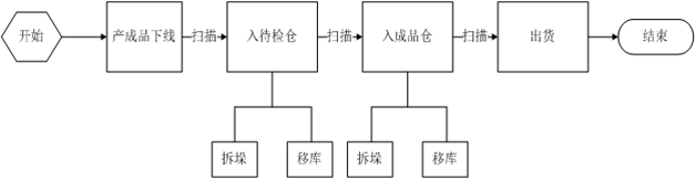 RFID倉(cāng)庫(kù)管理業(yè)務(wù)流程.png