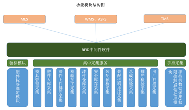 生產(chǎn)工業(yè)功能模塊結(jié)構(gòu)圖.png