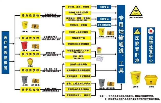 醫(yī)療垃圾處理流程.jpg