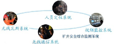 RFID有源標簽的煤礦安全監(jiān)控
