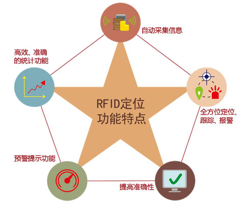 RFID定位功能特點.jpg