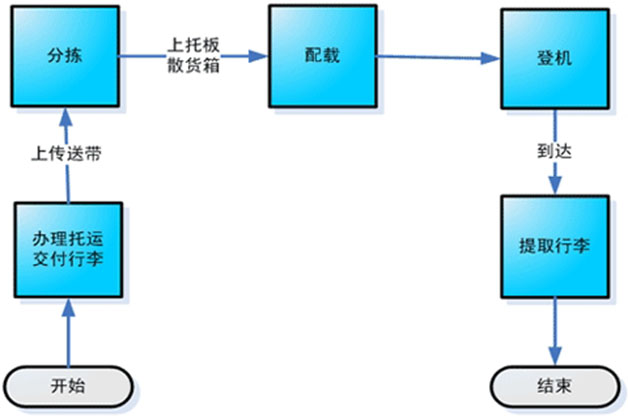 航空行李托運(yùn)流程.JPG