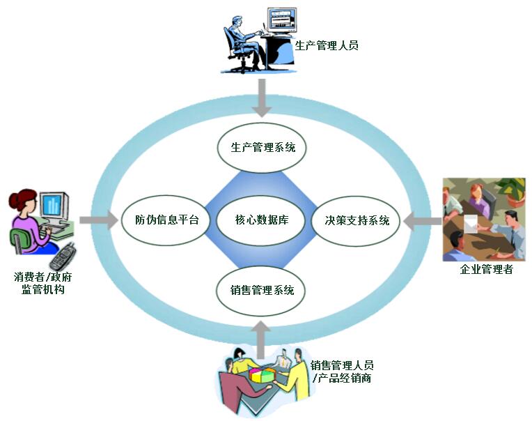 防偽追溯系統(tǒng)構(gòu)成.jpg