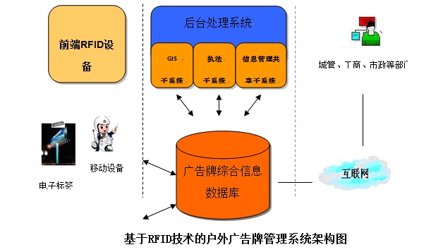 RFID廣告牌系統(tǒng)管理架構(gòu).jpg