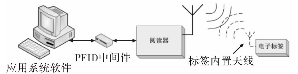 RFID系統(tǒng)有哪些安全特性？