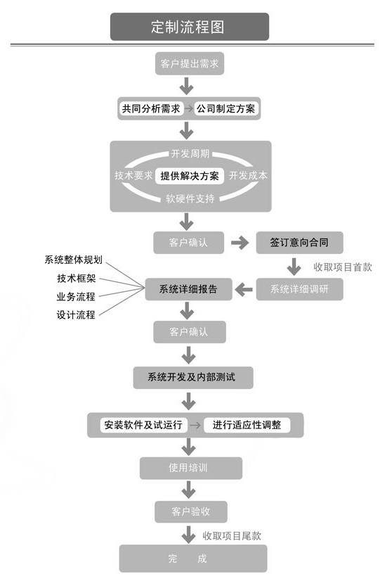 手持終端定制流程.jpg