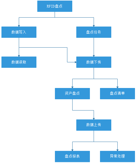 RFID資產(chǎn)盤點.png