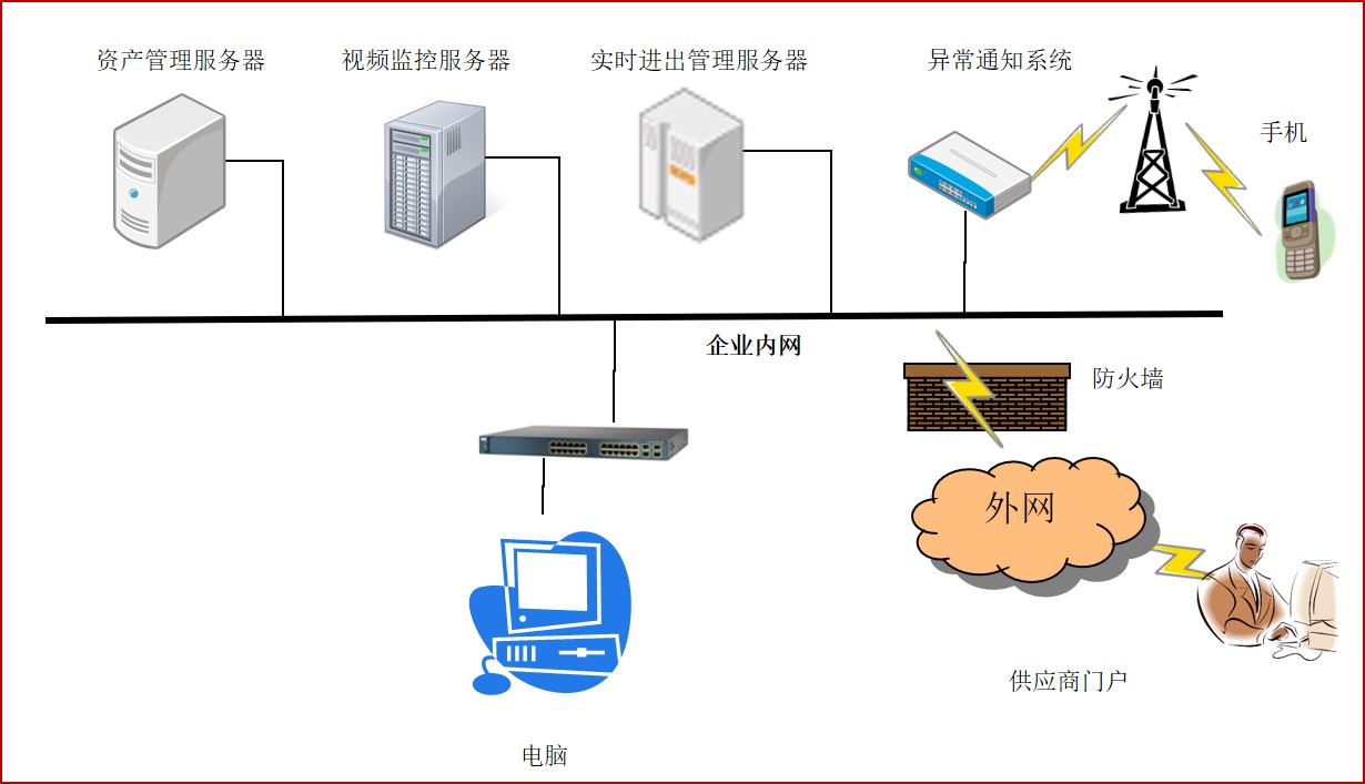 RFID資產(chǎn)管理系統(tǒng)網(wǎng)絡(luò)架構(gòu)圖.jpg