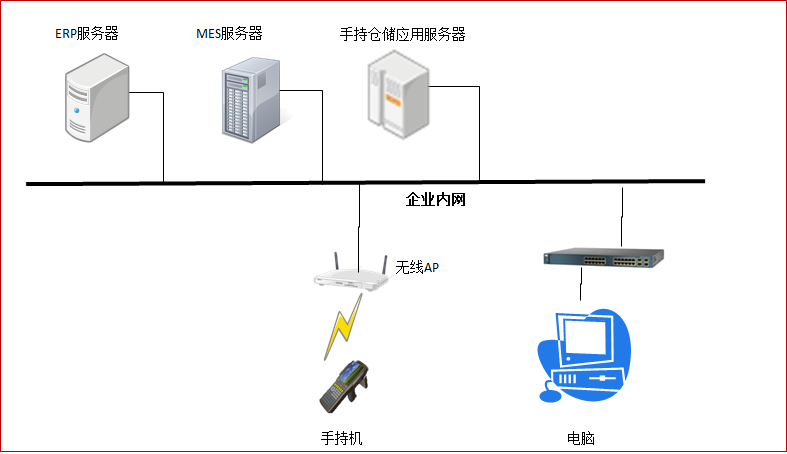 RFID系統(tǒng)網(wǎng)絡(luò)架構(gòu)圖.png