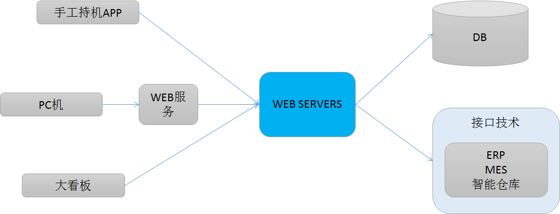 RFID采用web servers技術(shù).png
