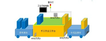 基于RFID的MES解決方案